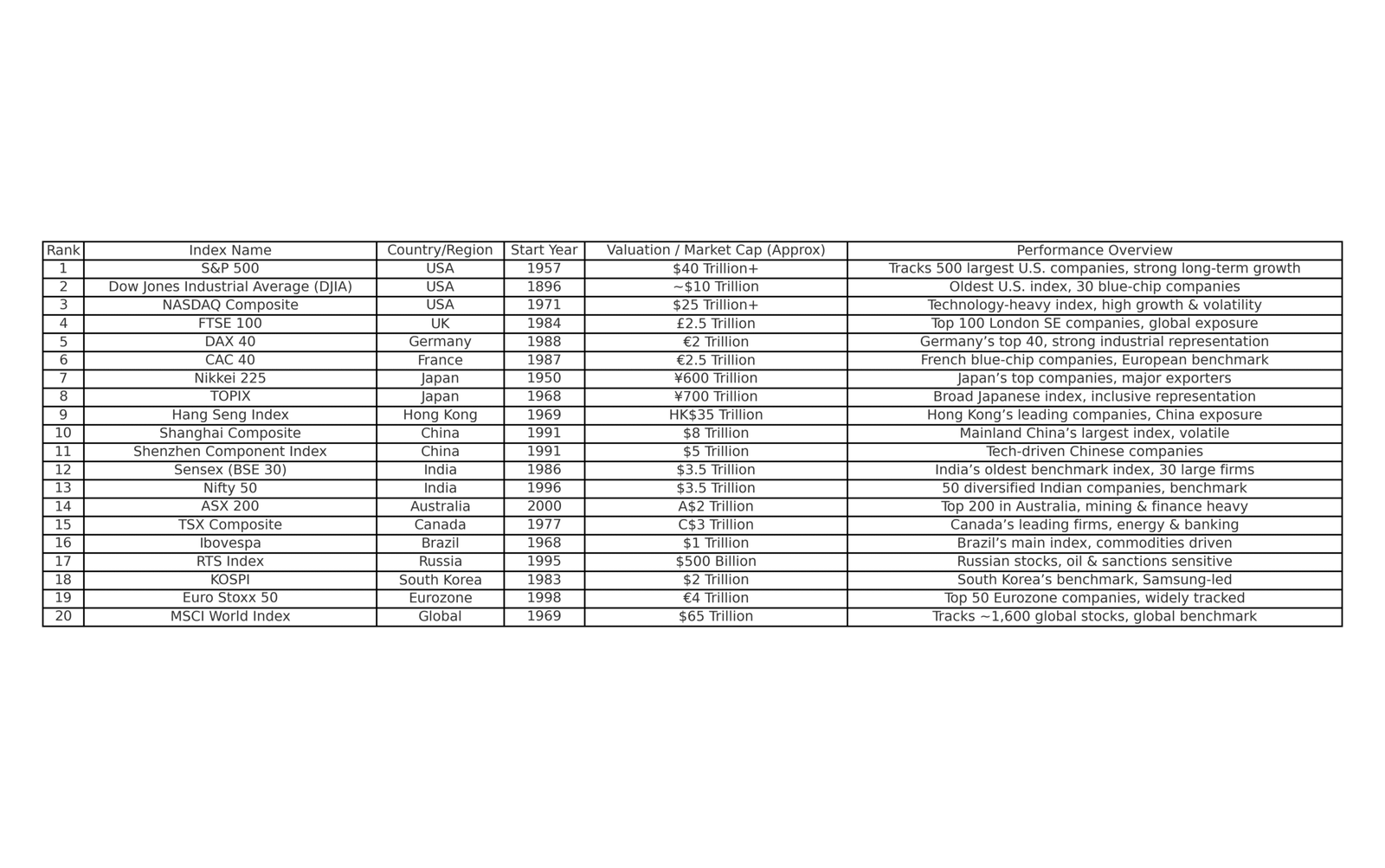 top 20 indexes table